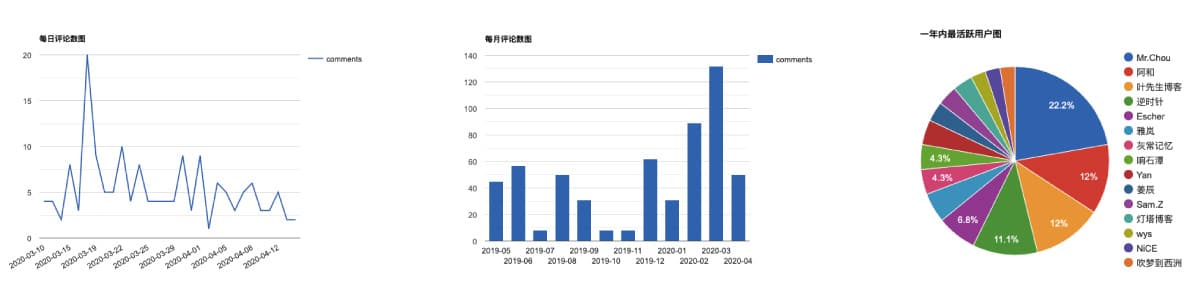 echarts2
