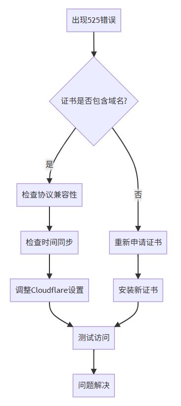 Error code 525故障排除流程图
